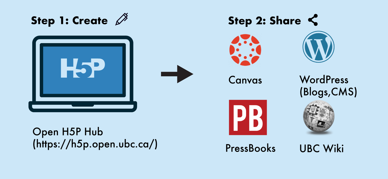 A banner image with the text 'Step 1: Create' and 'Step 2: Share'. Under step 1 is a cartoon image of a laptop with the H5P logo on it. Under step 2 are logos for Canvas, WordPress, Pressbooks and UBC wiki. At the bottom is the text 'Open H5P Hub https://h5p.open.ubc.ca')